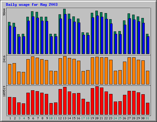 Daily statistics